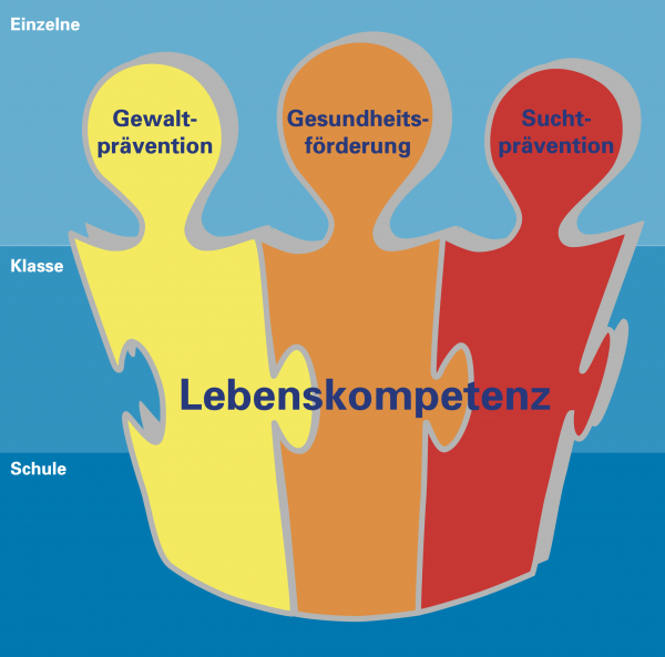Quelle: Handreichung Stark-stärker-wir